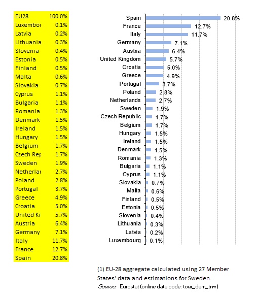 EU residents - nights, tourism