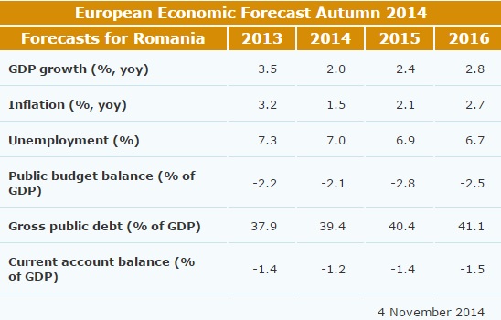 EC forecast for Romania