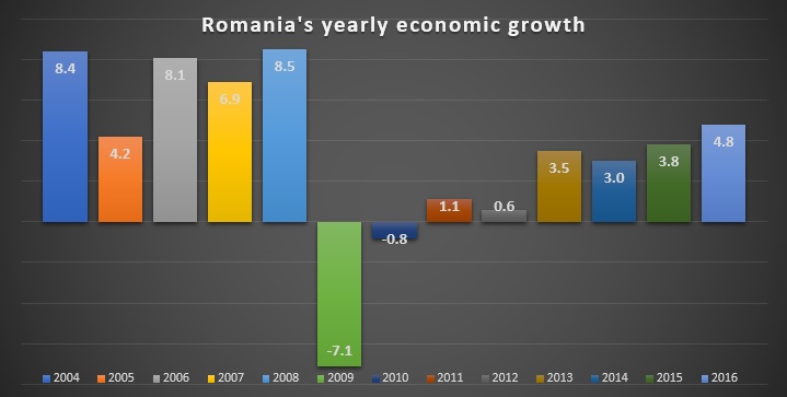 Romania’s Economy Grows By 4.8% In 2016 | Romania Insider